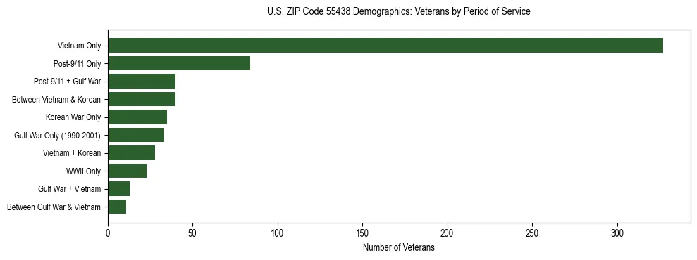 Horizontal bar chart showing veteran distribution by period of military service in US ZIP Code 55438, based on 2023 ACS data.