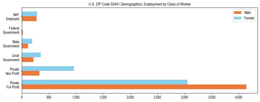 Horizontal bar chart showing employment distribution by class of worker and gender in US ZIP Code 55441, based on 2023 ACS data.