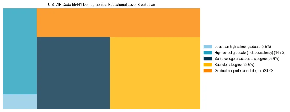 Treemap chart illustrating the educational attainment breakdown for population 25 years and over in US ZIP Code 55441.