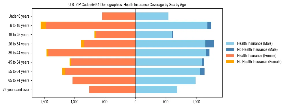 Pyramid chart showing health insurance coverage by age and sex in US ZIP Code 55441.
