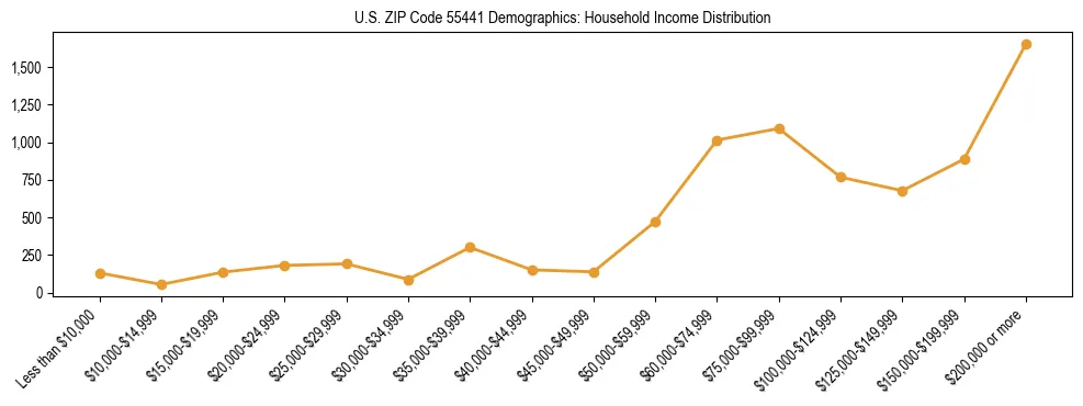 Horizontal bar chart showing household income distribution in US ZIP Code 55441.