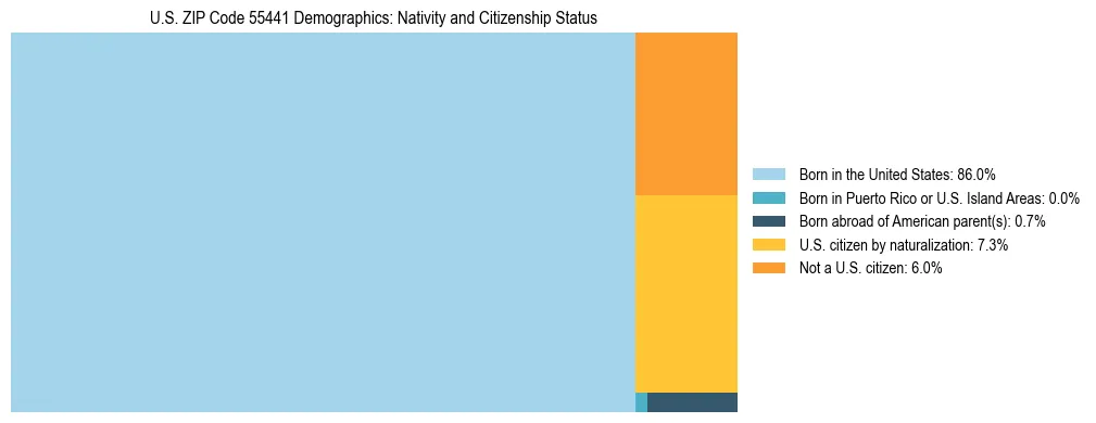 Treemap showing the population distribution by nativity and citizenship status in US ZIP Code 55441 based on U.S. Census data.