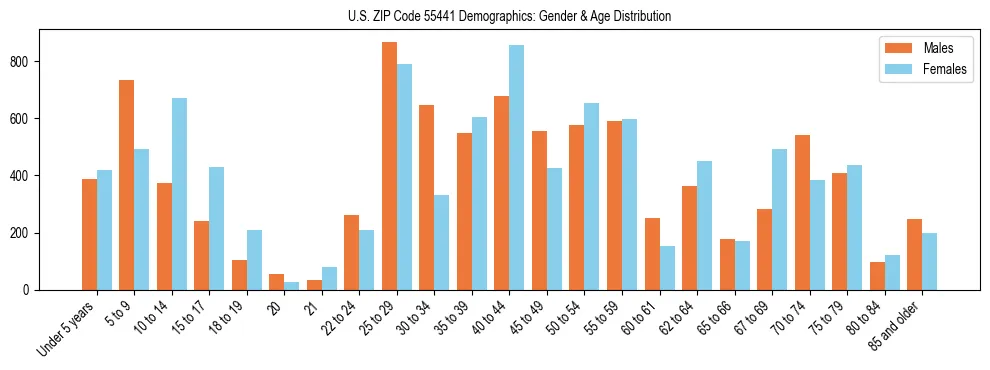 Bar chart showing the population distribution of US ZIP Code 55441 by age group and gender, based on 2023 ACS data.