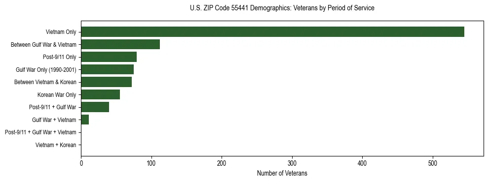 Horizontal bar chart showing veteran distribution by period of military service in US ZIP Code 55441, based on 2023 ACS data.