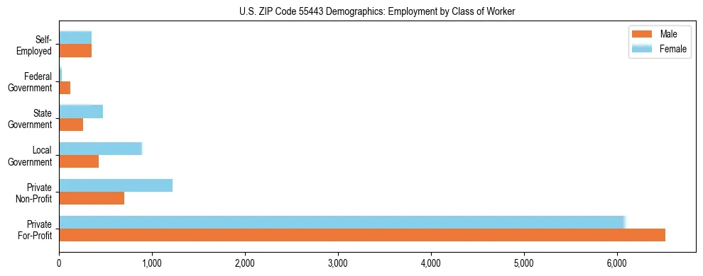 Horizontal bar chart showing employment distribution by class of worker and gender in US ZIP Code 55443, based on 2023 ACS data.