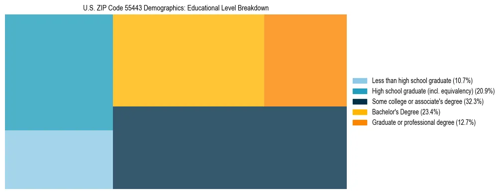 Treemap chart illustrating the educational attainment breakdown for population 25 years and over in US ZIP Code 55443.