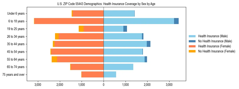 Pyramid chart showing health insurance coverage by age and sex in US ZIP Code 55443.