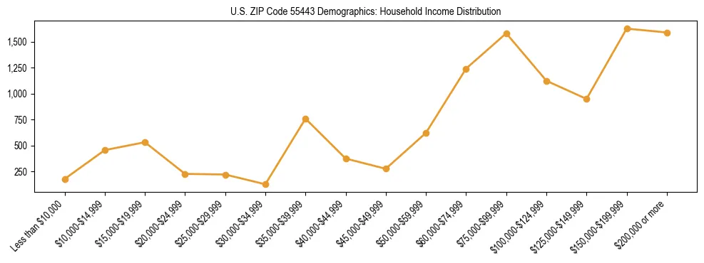 Horizontal bar chart showing household income distribution in US ZIP Code 55443.