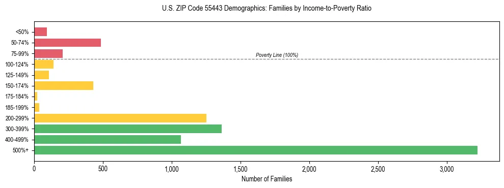 Horizontal bar chart showing family distribution by income-to-poverty ratio in US ZIP Code 55443, based on 2023 ACS data.