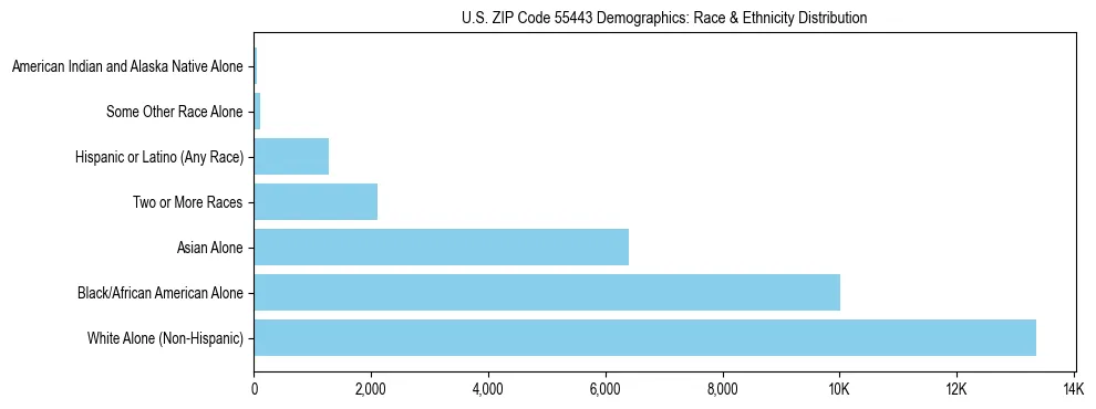 Race and Ethnicity Distribution Chart for US ZIP Code 55443