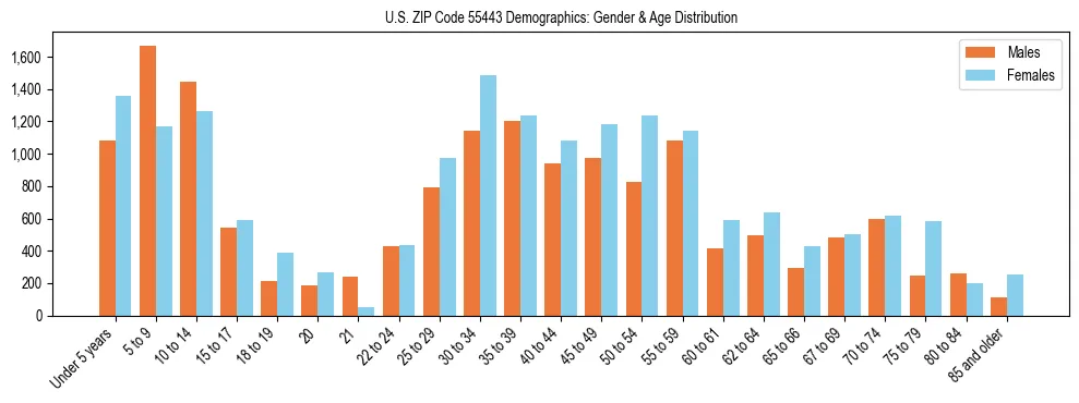 Bar chart showing the population distribution of US ZIP Code 55443 by age group and gender, based on 2023 ACS data.