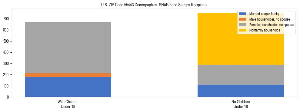 Stacked bar chart showing SNAP/Food Stamps recipient household composition by presence of children under 18 in US ZIP Code 55443, based on 2023 ACS data.