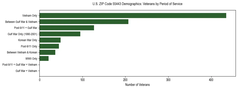 Horizontal bar chart showing veteran distribution by period of military service in US ZIP Code 55443, based on 2023 ACS data.