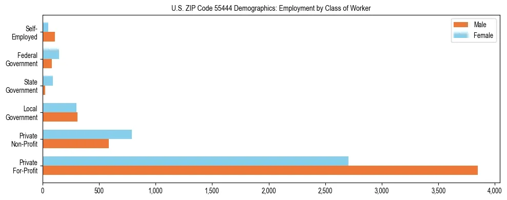 Horizontal bar chart showing employment distribution by class of worker and gender in US ZIP Code 55444, based on 2023 ACS data.