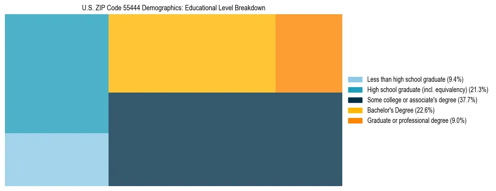Treemap chart illustrating the educational attainment breakdown for population 25 years and over in US ZIP Code 55444.