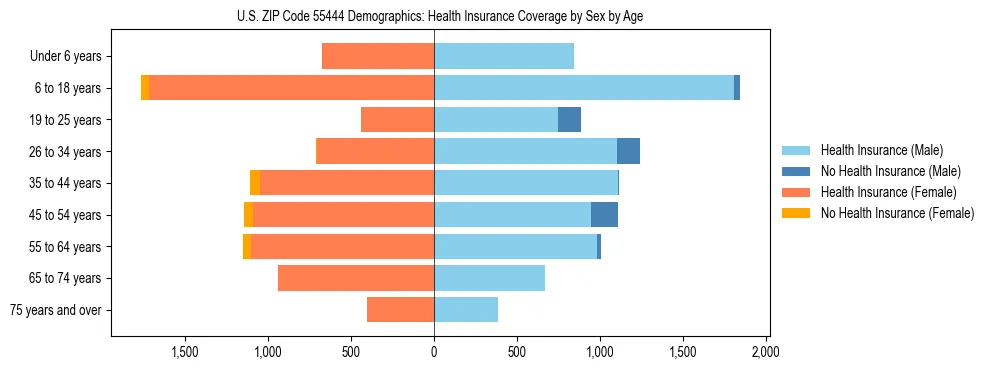 Pyramid chart showing health insurance coverage by age and sex in US ZIP Code 55444.
