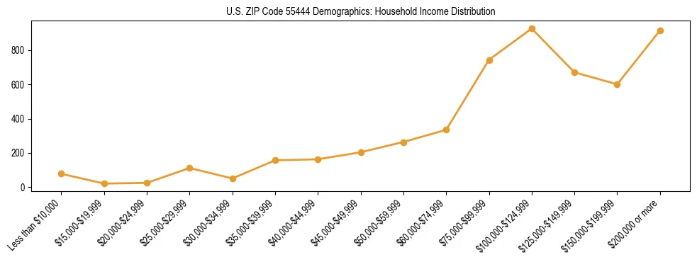 Horizontal bar chart showing household income distribution in US ZIP Code 55444.