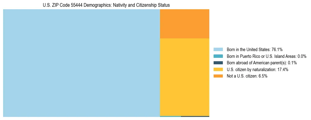 Treemap showing the population distribution by nativity and citizenship status in US ZIP Code 55444 based on U.S. Census data.