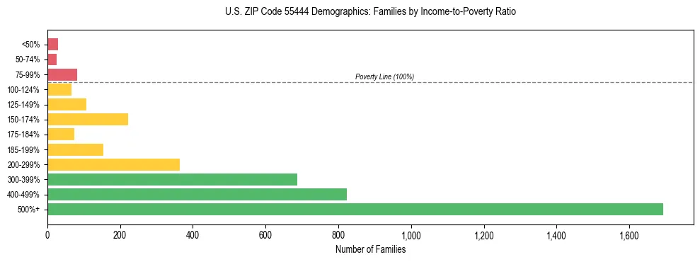 Horizontal bar chart showing family distribution by income-to-poverty ratio in US ZIP Code 55444, based on 2023 ACS data.