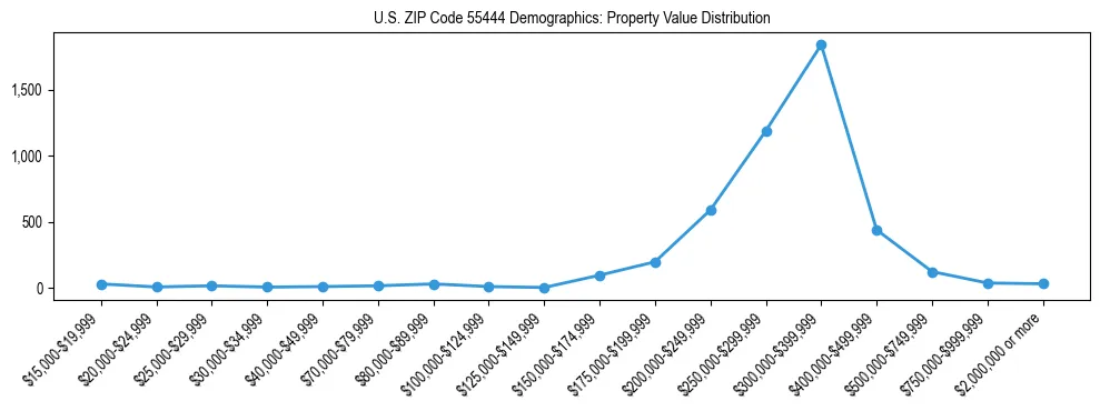 Line chart showing the distribution of property values for owner-occupied housing units in US ZIP Code 55444.
