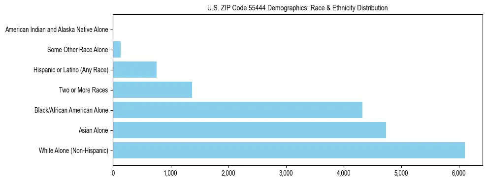 Race and Ethnicity Distribution Chart for US ZIP Code 55444