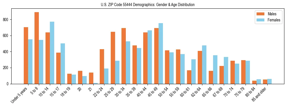 Bar chart showing the population distribution of US ZIP Code 55444 by age group and gender, based on 2023 ACS data.