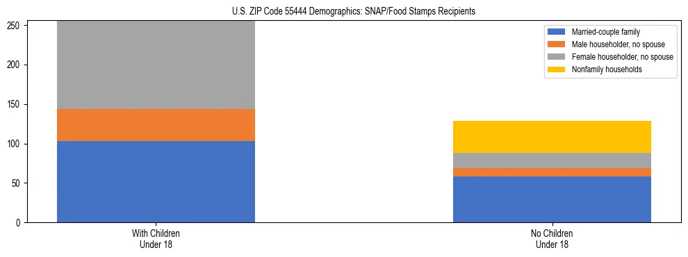 Stacked bar chart showing SNAP/Food Stamps recipient household composition by presence of children under 18 in US ZIP Code 55444, based on 2023 ACS data.