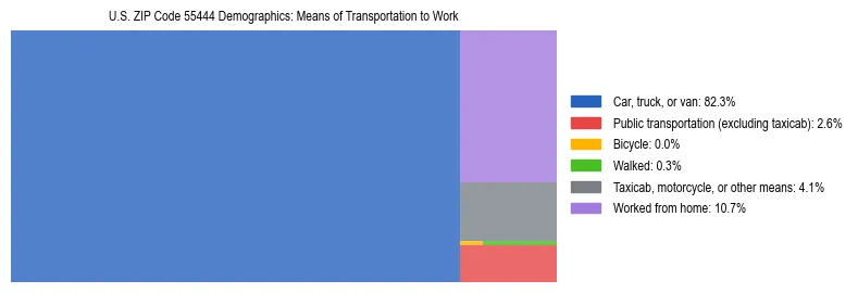 Treemap showing means of transportation to work distribution in US ZIP Code 55444.