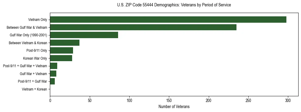 Horizontal bar chart showing veteran distribution by period of military service in US ZIP Code 55444, based on 2023 ACS data.