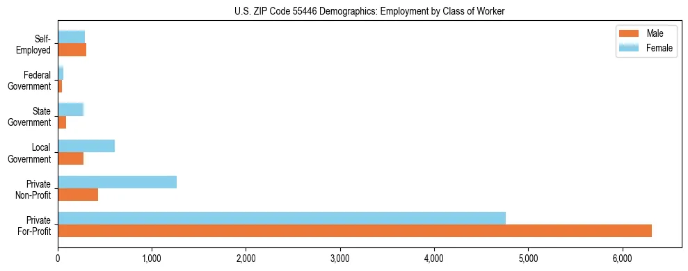 Horizontal bar chart showing employment distribution by class of worker and gender in US ZIP Code 55446, based on 2023 ACS data.