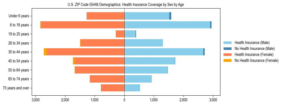 Pyramid chart showing health insurance coverage by age and sex in US ZIP Code 55446.