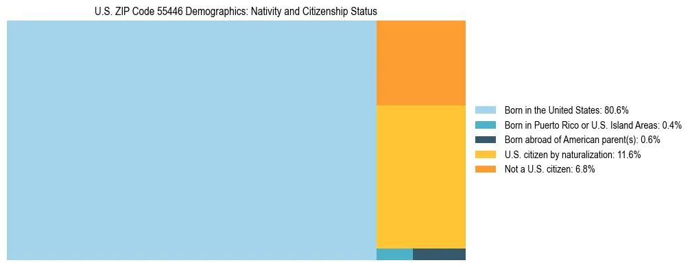 Treemap showing the population distribution by nativity and citizenship status in US ZIP Code 55446 based on U.S. Census data.