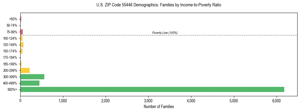 Horizontal bar chart showing family distribution by income-to-poverty ratio in US ZIP Code 55446, based on 2023 ACS data.
