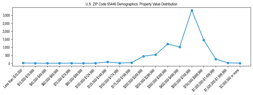 Line chart showing the distribution of property values for owner-occupied housing units in US ZIP Code 55446.