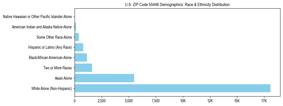 Race and Ethnicity Distribution Chart for US ZIP Code 55446