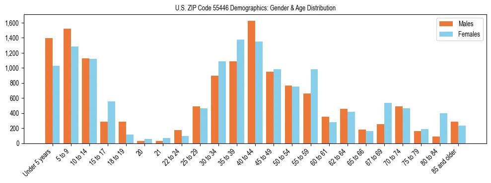 Bar chart showing the population distribution of US ZIP Code 55446 by age group and gender, based on 2023 ACS data.