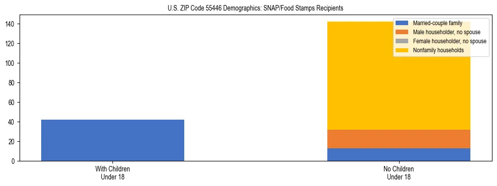 Stacked bar chart showing SNAP/Food Stamps recipient household composition by presence of children under 18 in US ZIP Code 55446, based on 2023 ACS data.
