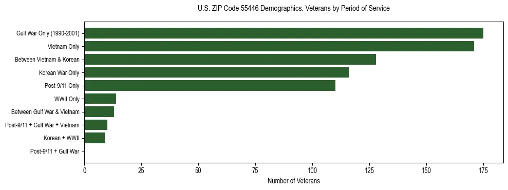 Horizontal bar chart showing veteran distribution by period of military service in US ZIP Code 55446, based on 2023 ACS data.