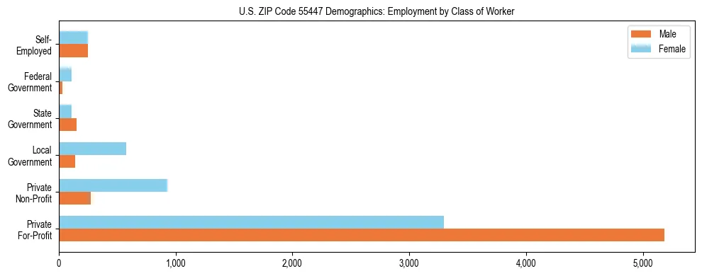 Horizontal bar chart showing employment distribution by class of worker and gender in US ZIP Code 55447, based on 2023 ACS data.