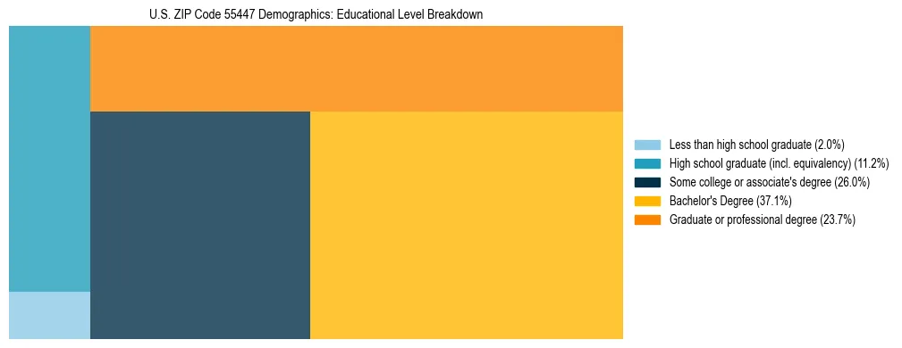 Treemap chart illustrating the educational attainment breakdown for population 25 years and over in US ZIP Code 55447.