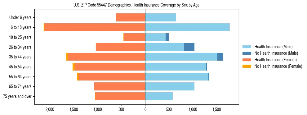 Pyramid chart showing health insurance coverage by age and sex in US ZIP Code 55447.