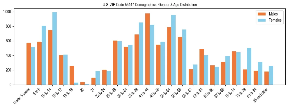 Bar chart showing the population distribution of US ZIP Code 55447 by age group and gender, based on 2023 ACS data.