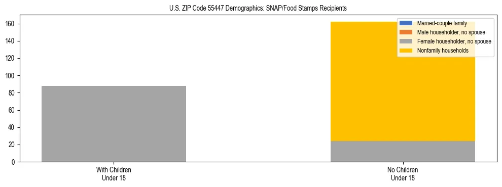Stacked bar chart showing SNAP/Food Stamps recipient household composition by presence of children under 18 in US ZIP Code 55447, based on 2023 ACS data.