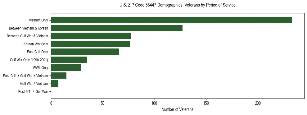 Horizontal bar chart showing veteran distribution by period of military service in US ZIP Code 55447, based on 2023 ACS data.