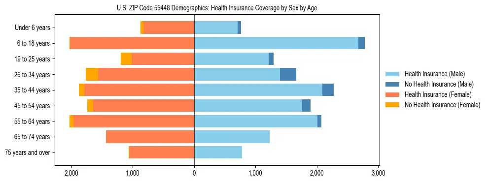 Pyramid chart showing health insurance coverage by age and sex in US ZIP Code 55448.