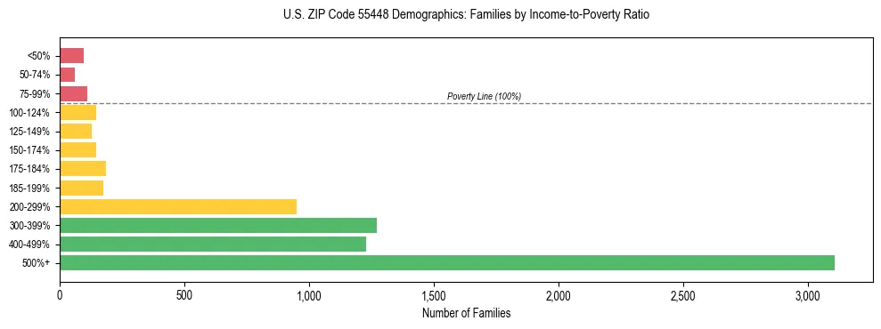Horizontal bar chart showing family distribution by income-to-poverty ratio in US ZIP Code 55448, based on 2023 ACS data.
