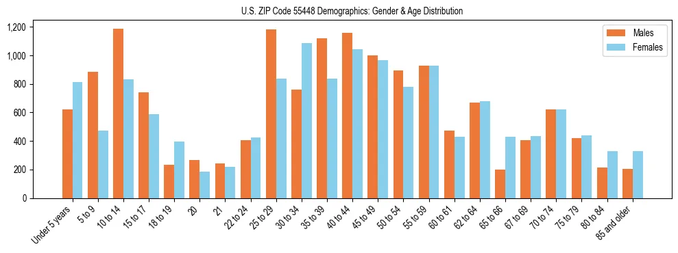 Bar chart showing the population distribution of US ZIP Code 55448 by age group and gender, based on 2023 ACS data.