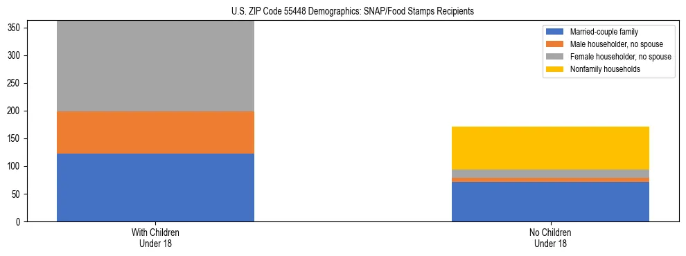 Stacked bar chart showing SNAP/Food Stamps recipient household composition by presence of children under 18 in US ZIP Code 55448, based on 2023 ACS data.