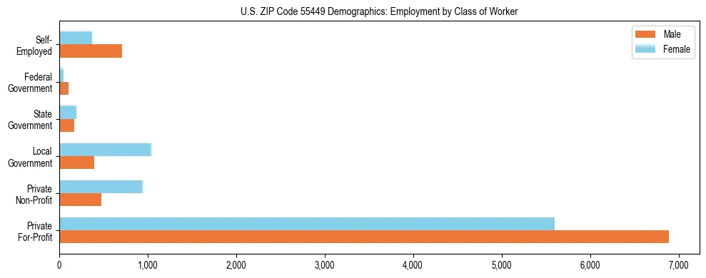 Horizontal bar chart showing employment distribution by class of worker and gender in US ZIP Code 55449, based on 2023 ACS data.