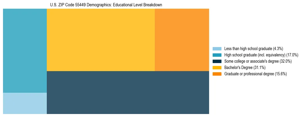 Treemap chart illustrating the educational attainment breakdown for population 25 years and over in US ZIP Code 55449.